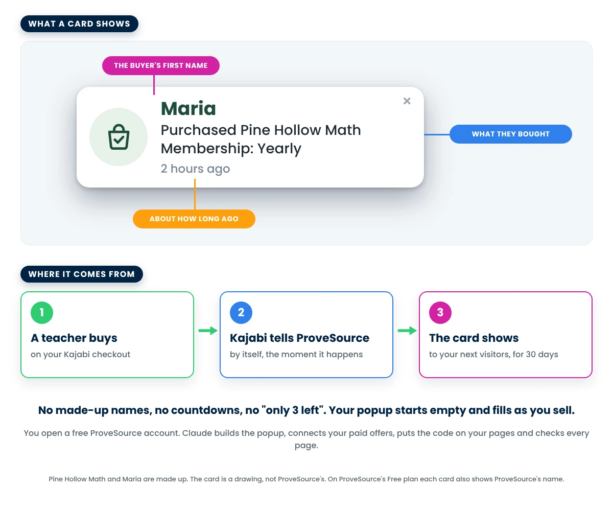 A sample popup card with its three parts labeled: the buyer's first name, what they bought, about how long ago; and the three steps a sale takes: a teacher buys on your Kajabi checkout, Kajabi tells ProveSource by itself, the card shows to your next visitors for 30 days