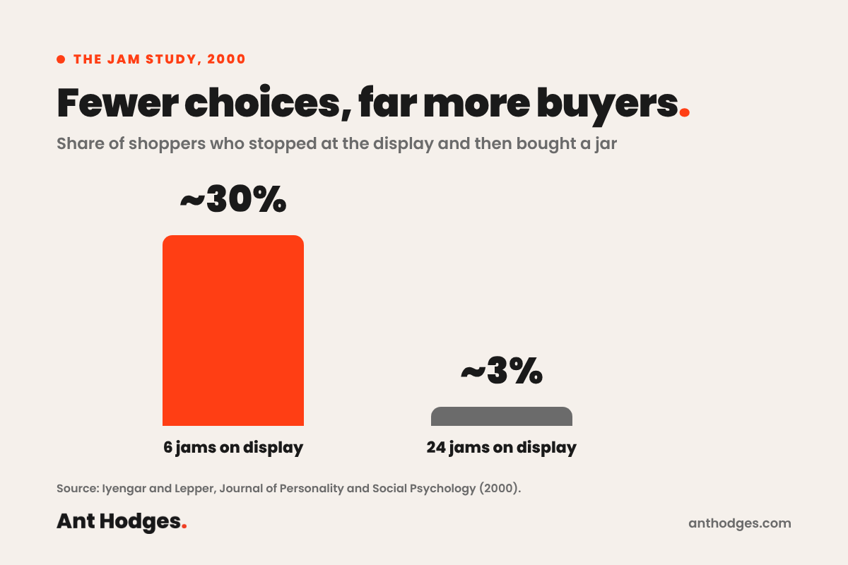 Chart of the jam study by Iyengar and Lepper (2000): about 30% of shoppers who stopped at a display of six jams bought one, compared with about 3% at a display of 24 jams.