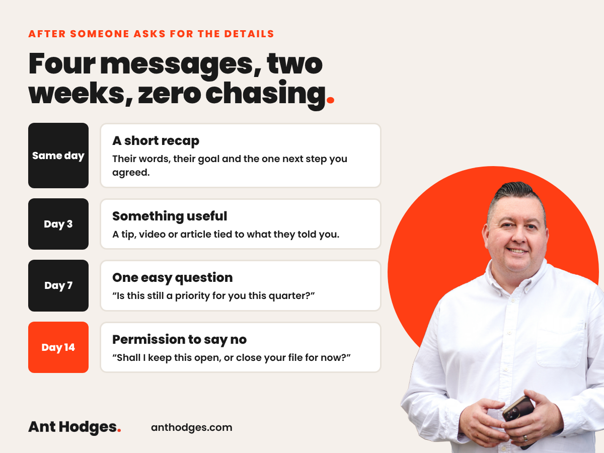A four-message follow-up rhythm by Ant Hodges: a same-day recap, something useful on day 3, one easy question on day 7 and permission to say no on day 14