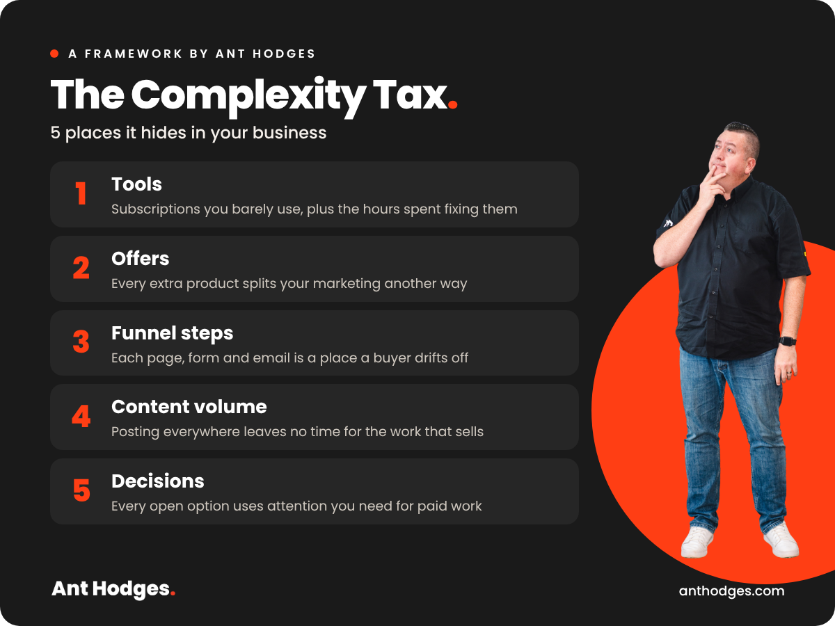 The Complexity Tax framework by Ant Hodges: 5 places it hides in your business. Tools, offers, funnel steps, content volume and decisions.