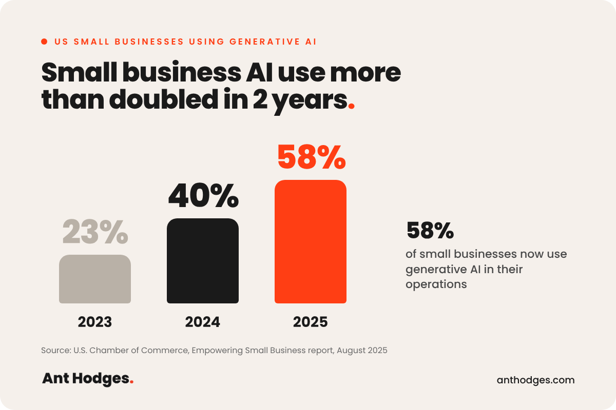 Bar chart: share of US small businesses using generative AI rose from 23% in 2023 to 40% in 2024 and 58% in 2025. Source: U.S. Chamber of Commerce, Empowering Small Business 2025.