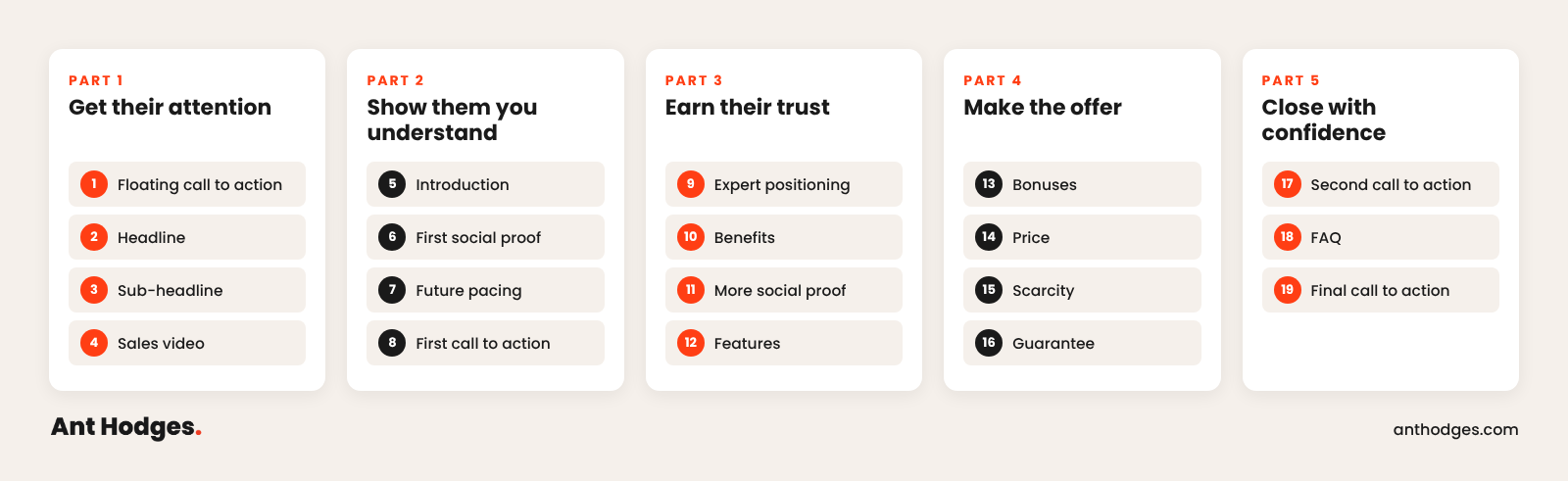 The 19 sections of the Sales Page Blueprint in 5 parts