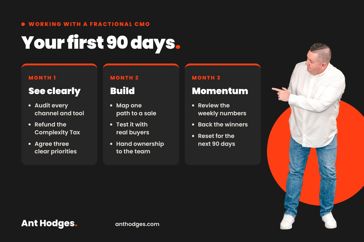 Timeline of the first 90 days with a fractional CMO: month 1 audit and subtract down to three priorities, month 2 build one path to a sale and hand ownership to the team, month 3 measure and push forward what works.