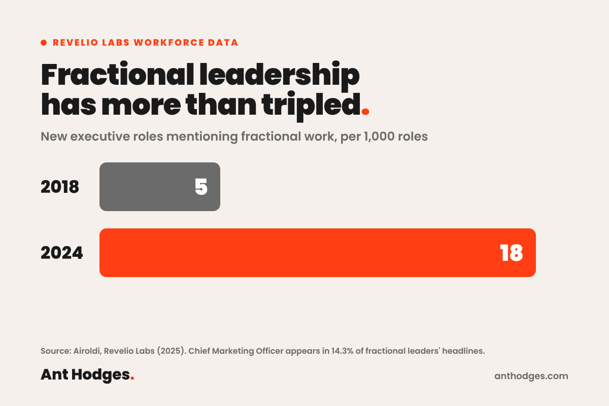 Chart: new executive roles mentioning fractional work rose from 5 per 1,000 in 2018 to 18 per 1,000 in 2024, more than tripling. Source: Revelio Labs, 2025.