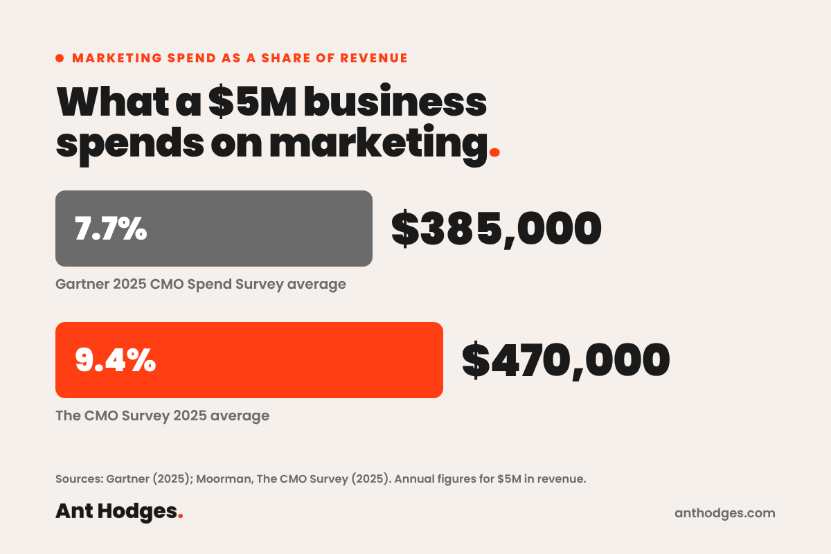 Chart: at 7.7% of revenue a $5 million business spends $385,000 a year on marketing, and at 9.4% it spends $470,000. Sources: Gartner 2025 CMO Spend Survey and The CMO Survey 2025.