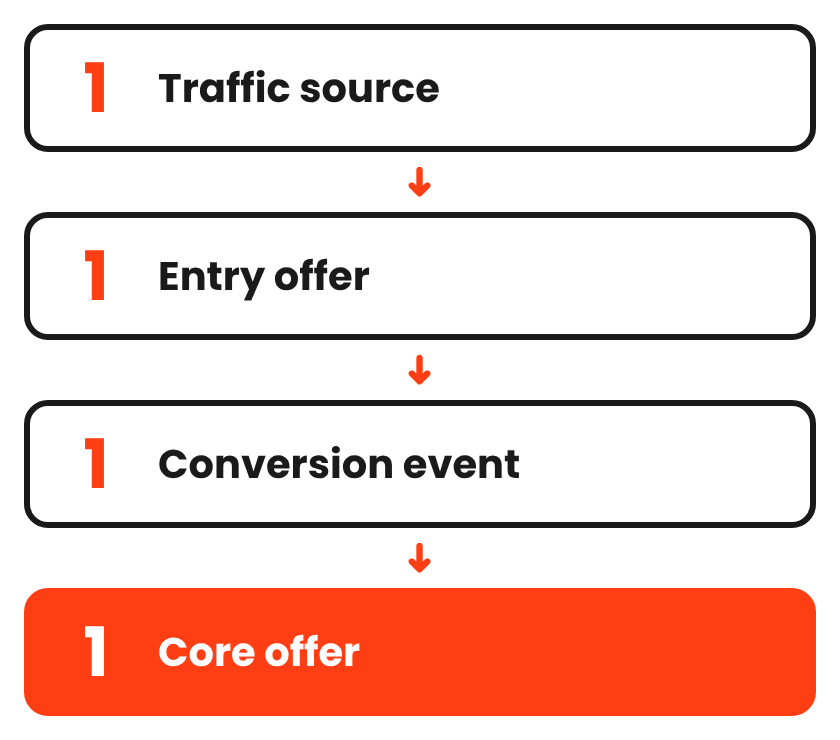 The Minimum Viable Funnel: 1 traffic source, 1 entry offer, 1 conversion event, 1 core offer