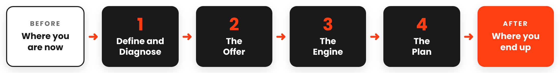 The Simplify Day flow: Before, Define and Diagnose, The Offer, The Engine, The Plan, After
