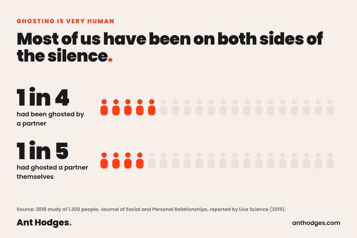 Chart showing that in a 2018 study of 1,300 people, about 1 in 4 had been ghosted by a partner and about 1 in 5 had ghosted a partner themselves