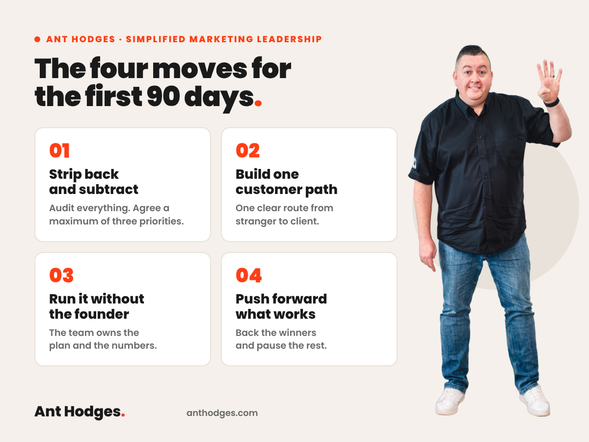 Ant Hodges' four moves for the first 90 days of fractional CMO work: 1 strip back and subtract, 2 build one customer path, 3 run it without the founder, 4 push forward what works.