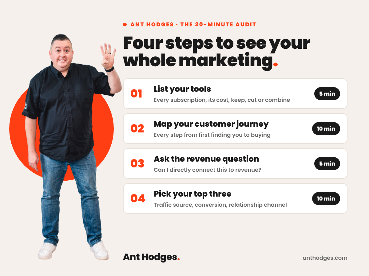 The 30-minute marketing audit by Ant Hodges in four steps: list your tools in 5 minutes, map your customer journey in 10 minutes, ask the revenue question in 5 minutes and pick your top three in 10 minutes.