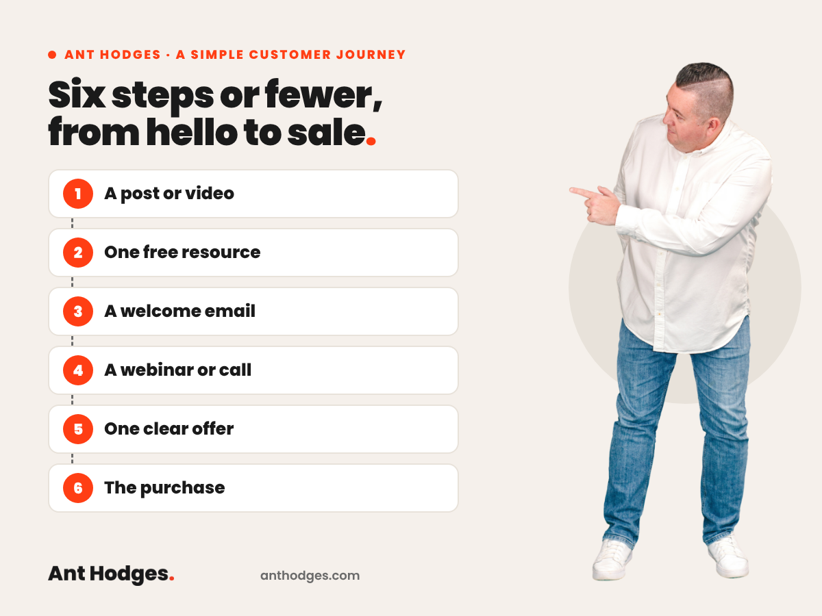 Example of a simple customer journey with six steps by Ant Hodges: a post or video, a free resource, a welcome email, a webinar or call, a clear offer and the purchase.