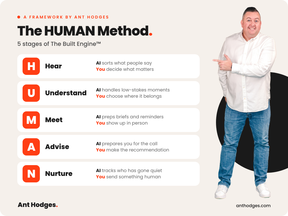 The HUMAN Method by Ant Hodges: Hear, Understand, Meet, Advise and Nurture. Each stage shows the job AI does in the back office and the job the human does at the front.