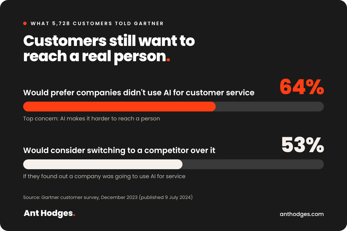 Chart: 64% of customers would prefer companies didn't use AI for customer service, and 53% would consider switching to a competitor. Their top concern is that AI makes it harder to reach a person. Source: Gartner, 2024.