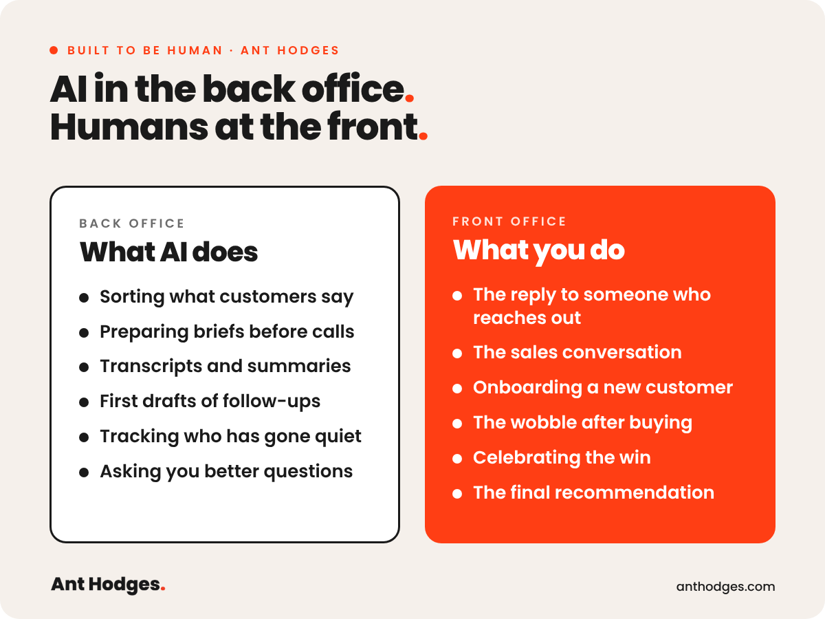 Diagram by Ant Hodges: AI in the back office for research, sorting, summaries, first drafts, preparation and reminders. Humans at the front for replies, sales conversations, onboarding, the wobble and the win.