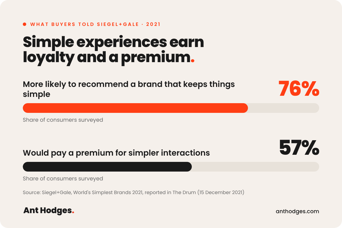 Bar chart: 76% of consumers are more likely to recommend a brand that keeps things simple, and 57% would pay a premium for simpler interactions. Source: Siegel+Gale 2021.