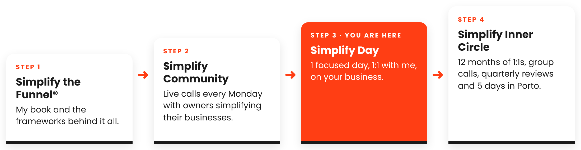 The path: Simplify the Funnel book, Simplify Community, Simplify Day, Simplify Inner Circle