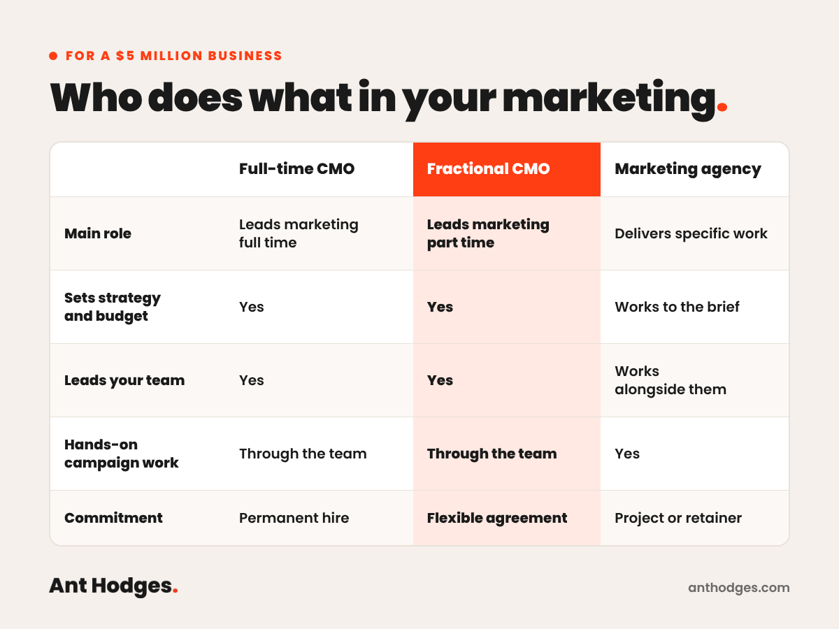 Comparison of a full-time CMO, a fractional CMO and a marketing agency for a $5 million business, showing who sets strategy, who leads the team, who executes and the type of commitment involved.