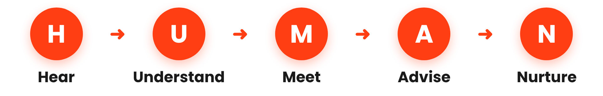The HUMAN Method: Hear, Understand, Meet, Advise, Nurture