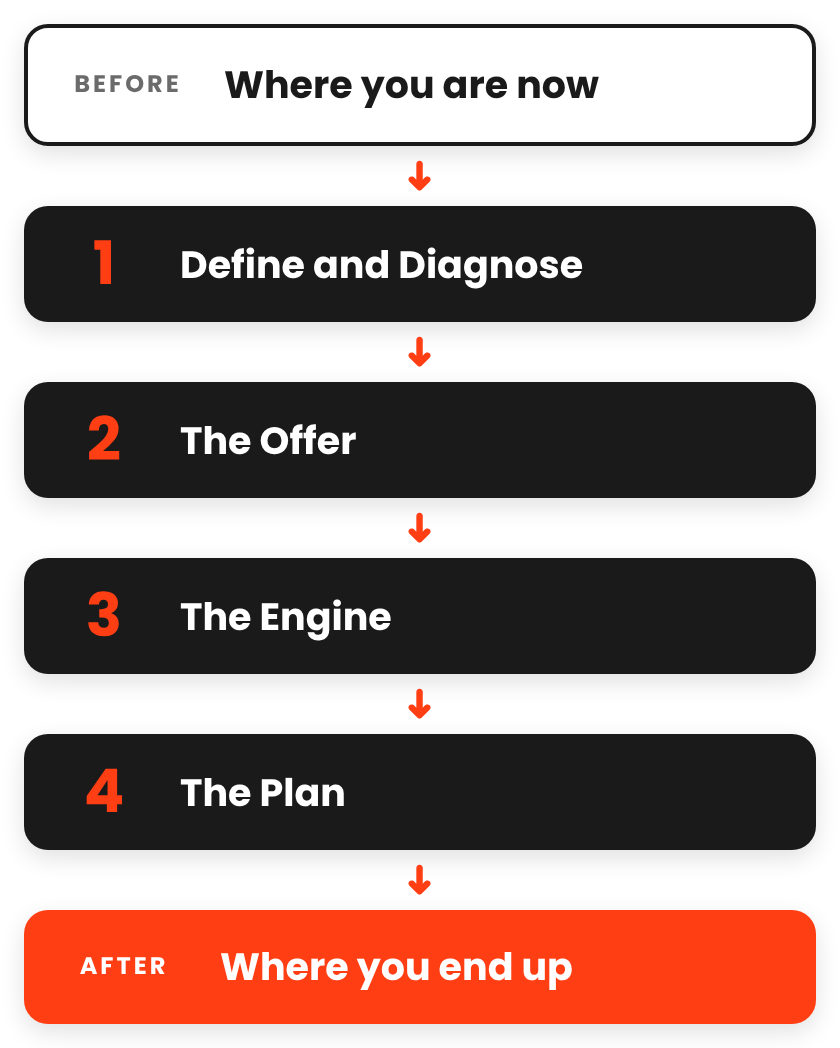 The Simplify Day flow: Before, Define and Diagnose, The Offer, The Engine, The Plan, After