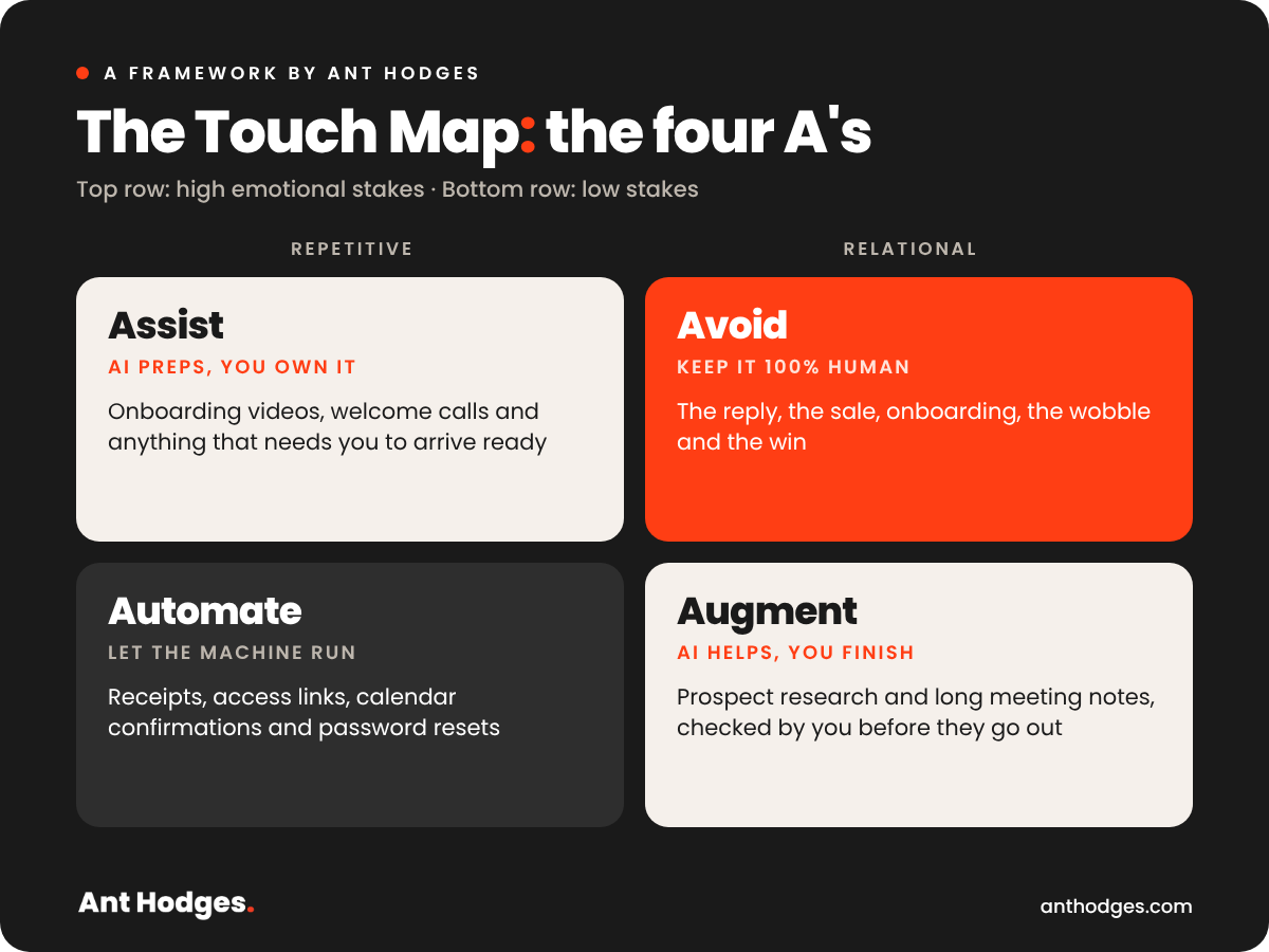 The Touch Map by Ant Hodges: the four A's. Automate freely for low-stakes repetitive moments, Assist with AI for high-stakes repetitive moments, Augment with AI for low-stakes relational moments, and Avoid AI for high-stakes relational moments.
