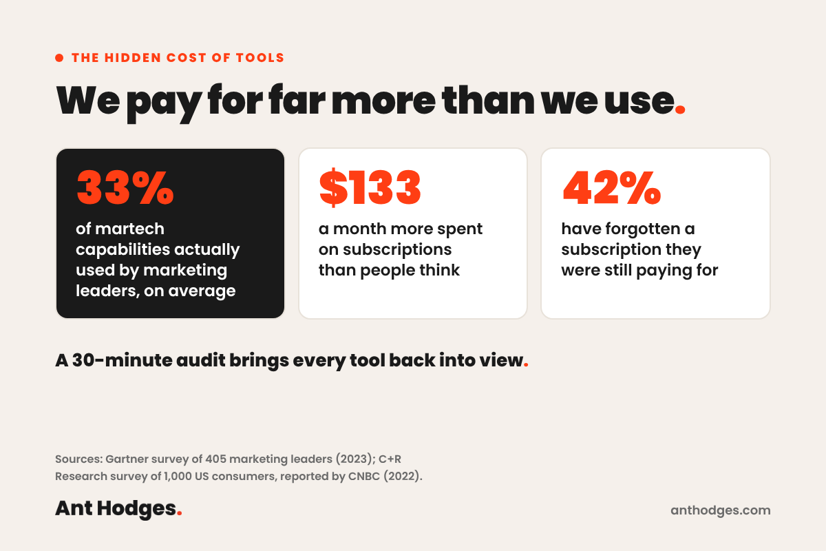 Chart of the hidden costs of tools and subscriptions: marketing leaders use only 33% of their martech capabilities (Gartner, 2023), people spend $133 a month more on subscriptions than they think, and 42% have forgotten a subscription they still pay for (C+R Research, 2022).