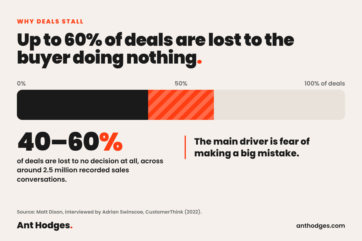 Chart showing that between 40% and 60% of deals are lost to the buyer doing nothing, based on around 2.5 million sales conversations studied by Matt Dixon, with fear of making a big mistake as the main driver