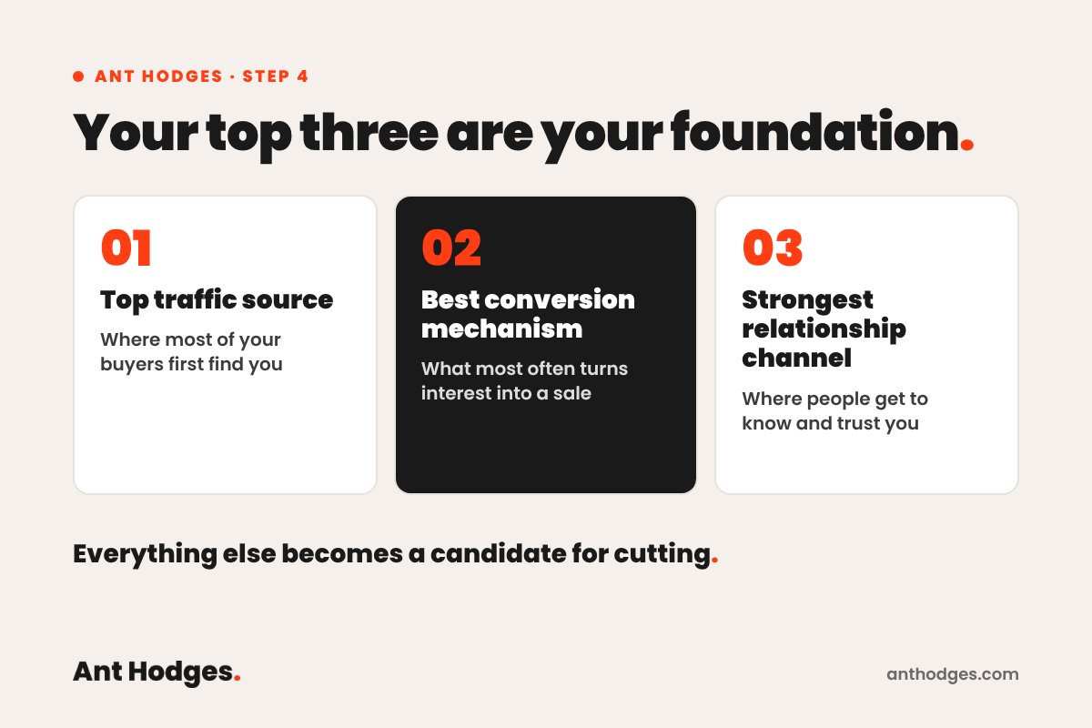 Ant Hodges' top three from a 30-minute marketing audit: your top traffic source, your best conversion mechanism and your strongest relationship channel, which together form the foundation of a Minimum Viable Funnel.