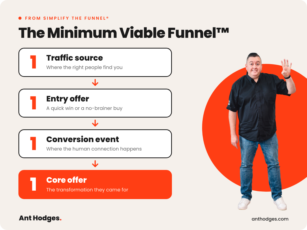 The Minimum Viable Funnel from Simplify the Funnel: 1 traffic source, 1 entry offer, 1 conversion event and 1 core offer.