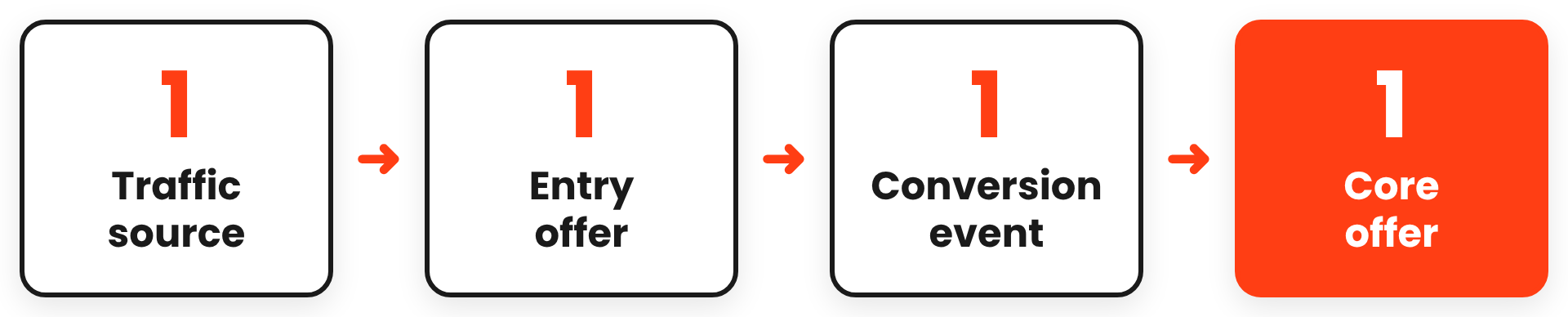 The Minimum Viable Funnel: 1 traffic source, 1 entry offer, 1 conversion event, 1 core offer