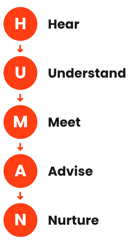 The HUMAN Method: Hear, Understand, Meet, Advise, Nurture
