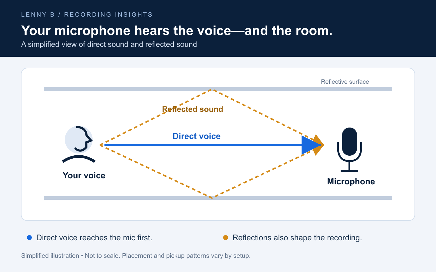 Simplified diagram showing direct voice reaching a microphone and reflected sound arriving from surrounding surfaces.