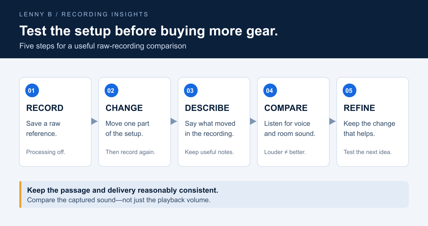 Five steps for comparing raw recordings: record, change one element, describe the setup, compare, and refine.