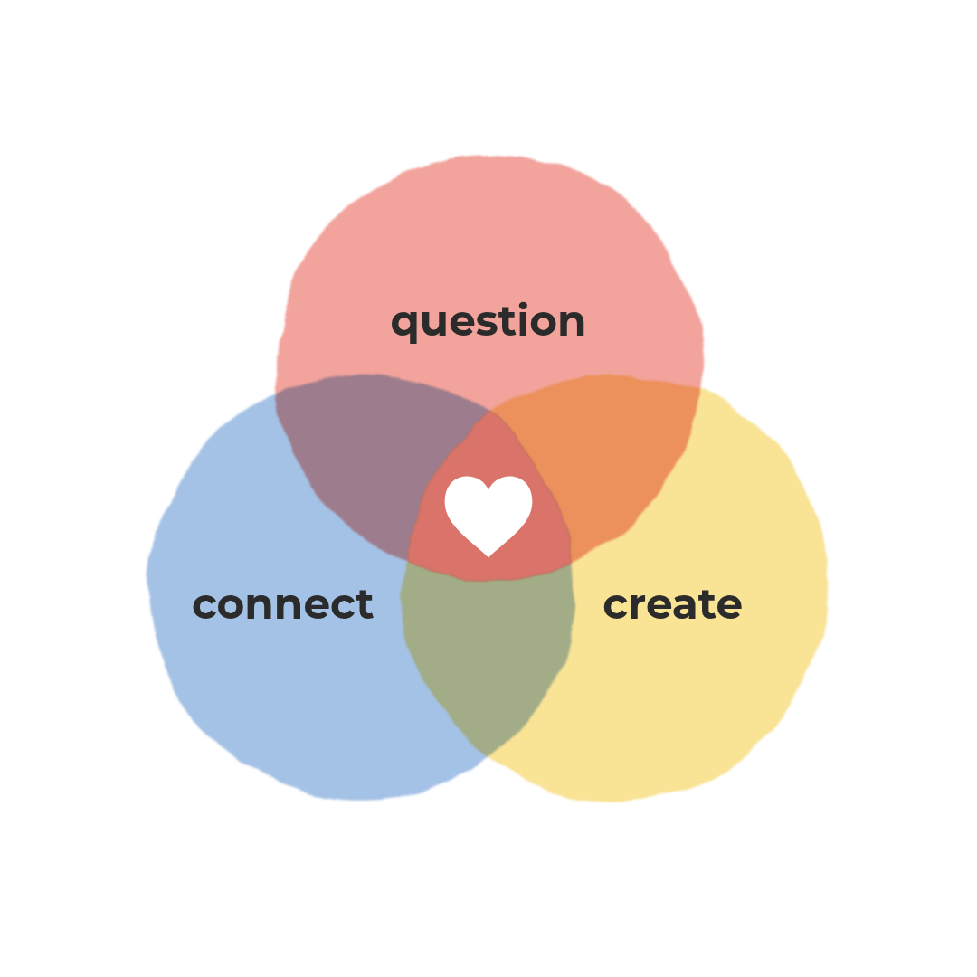 The Heart-First Way: three overlapping circles labeled question, connect and create, with a heart where all three meet