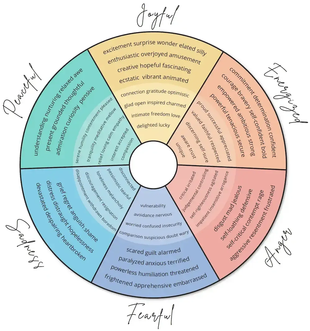 Feelings Wheel made by Crystal the Parenting Coach