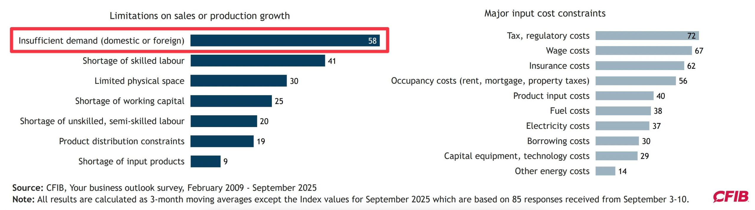#1 Barrier to Small Business Growth in BC: Insufficient Demand