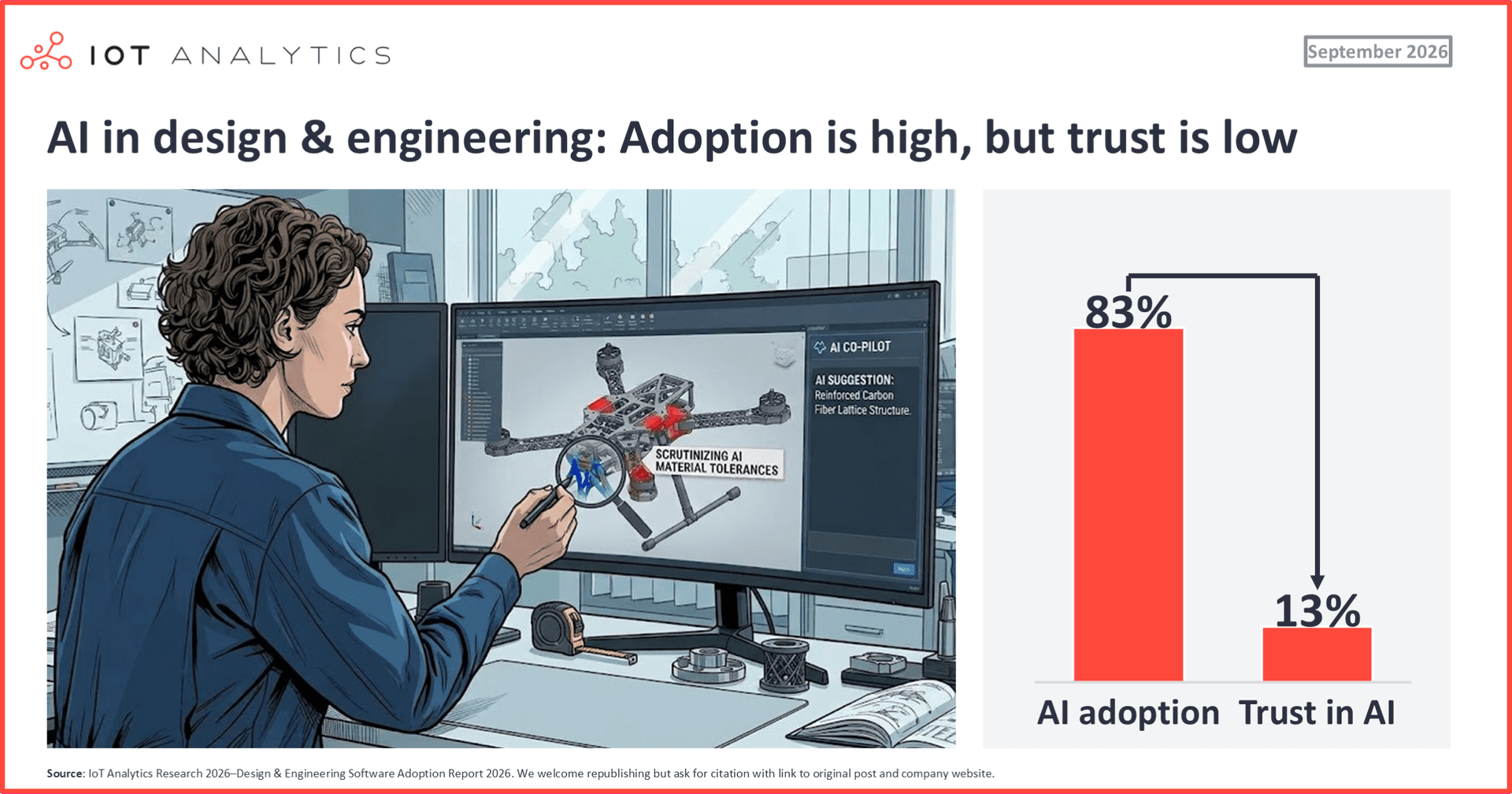 IoT Analytics graphic: AI in design and engineering, adoption is high but trust is low