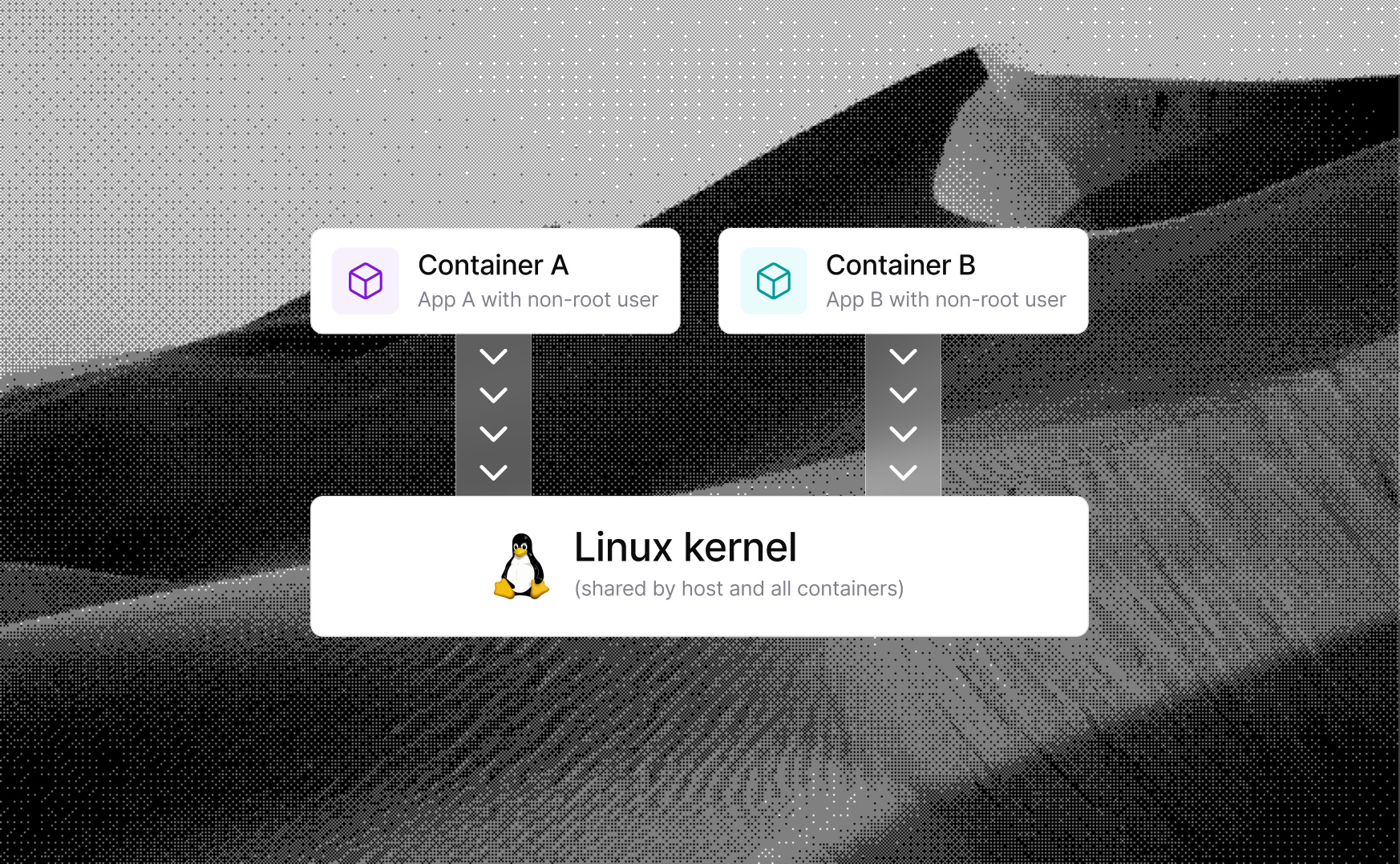 Diagram of two containers sharing one Linux kernel with the host