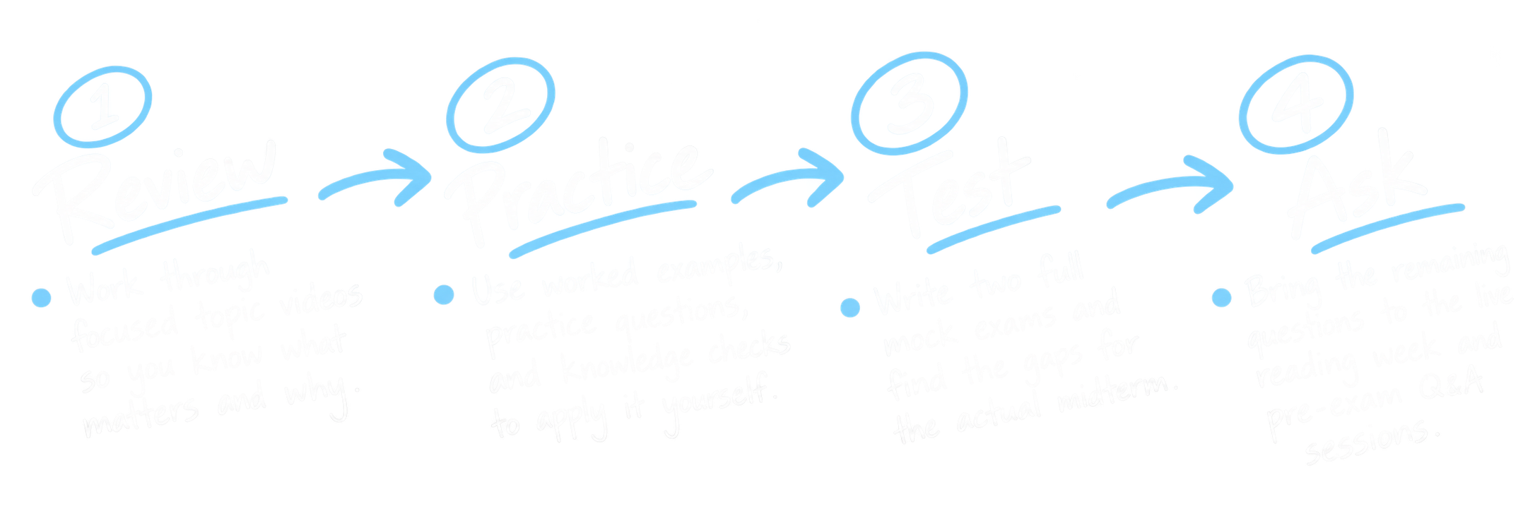 Review, Practice, Test, Ask study flow