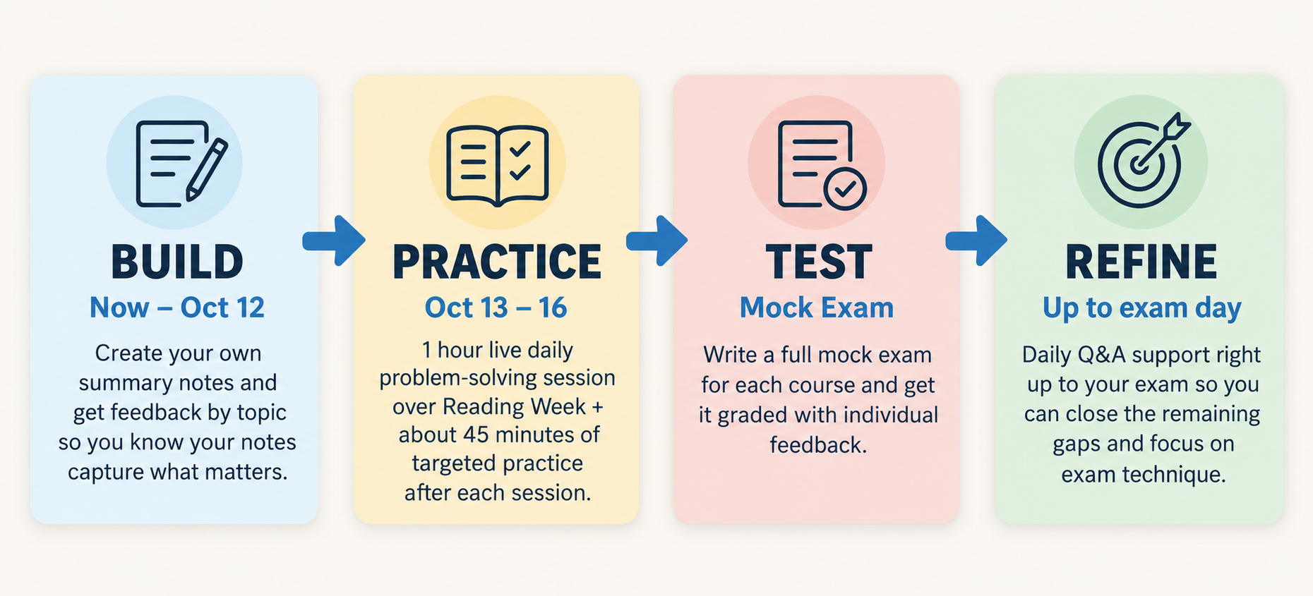Build, Practice, Test and Refine: the four stages of midterm preparation