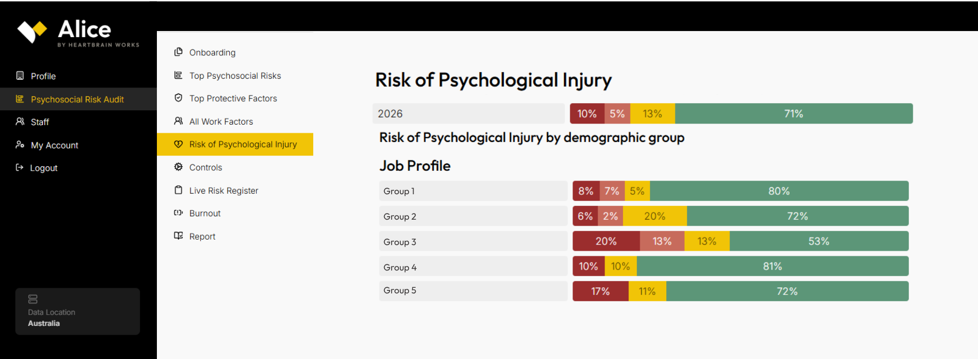 Alice psychosocial risk platform view of risk of psychological injury