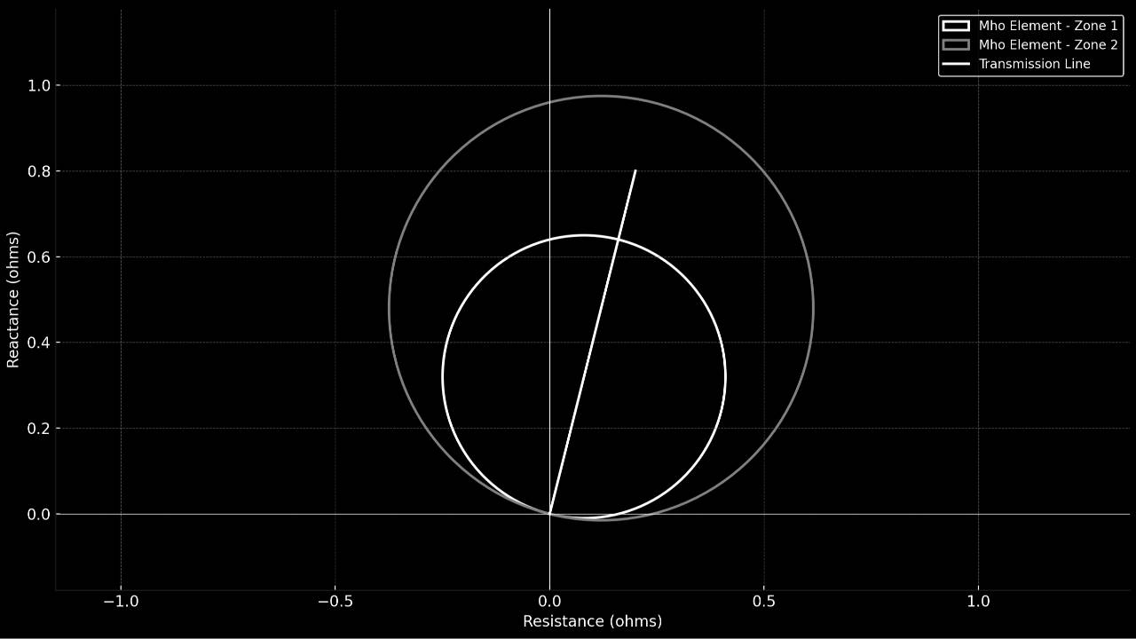 Distance Protection Basics