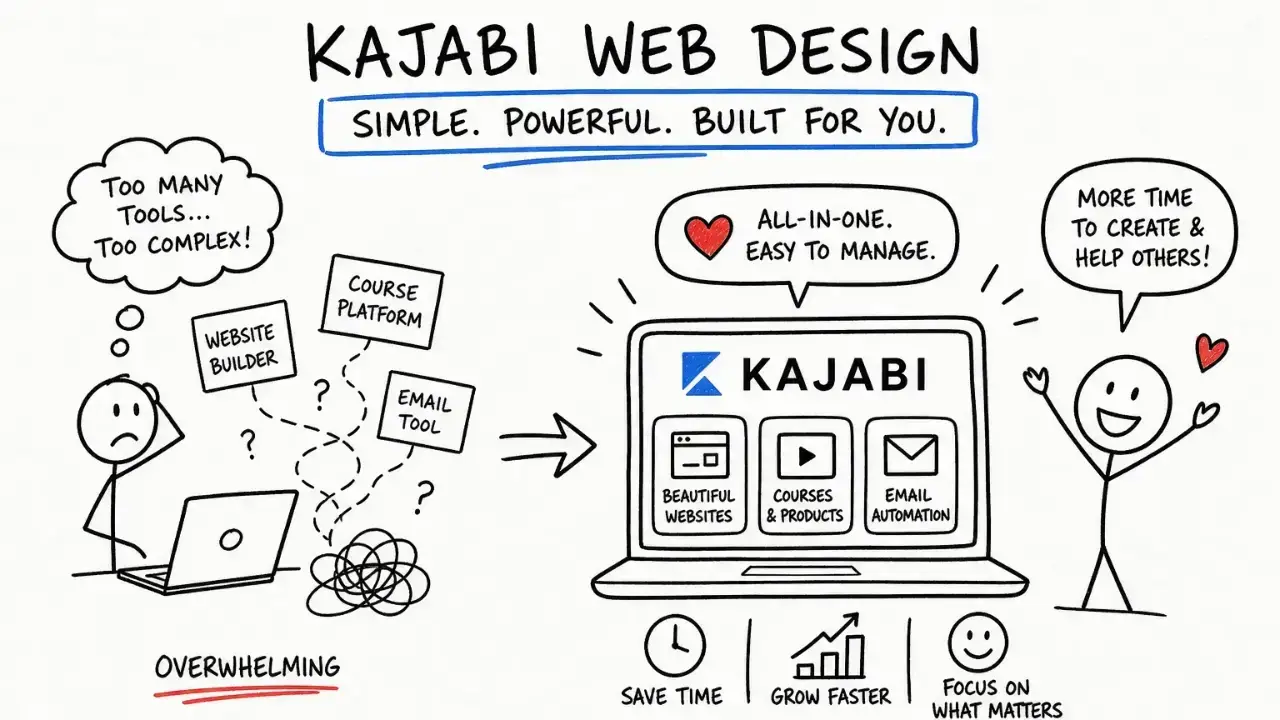 The Ultimate Guide to Kajabi Website Design written by a Kajabi Expert Kajabi Designer for 2026