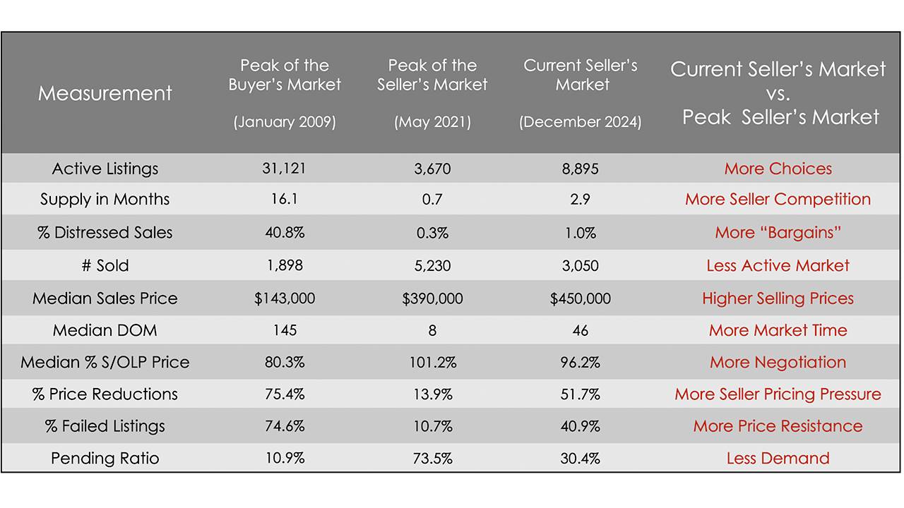 Current Real Estate Market Data: December 2024