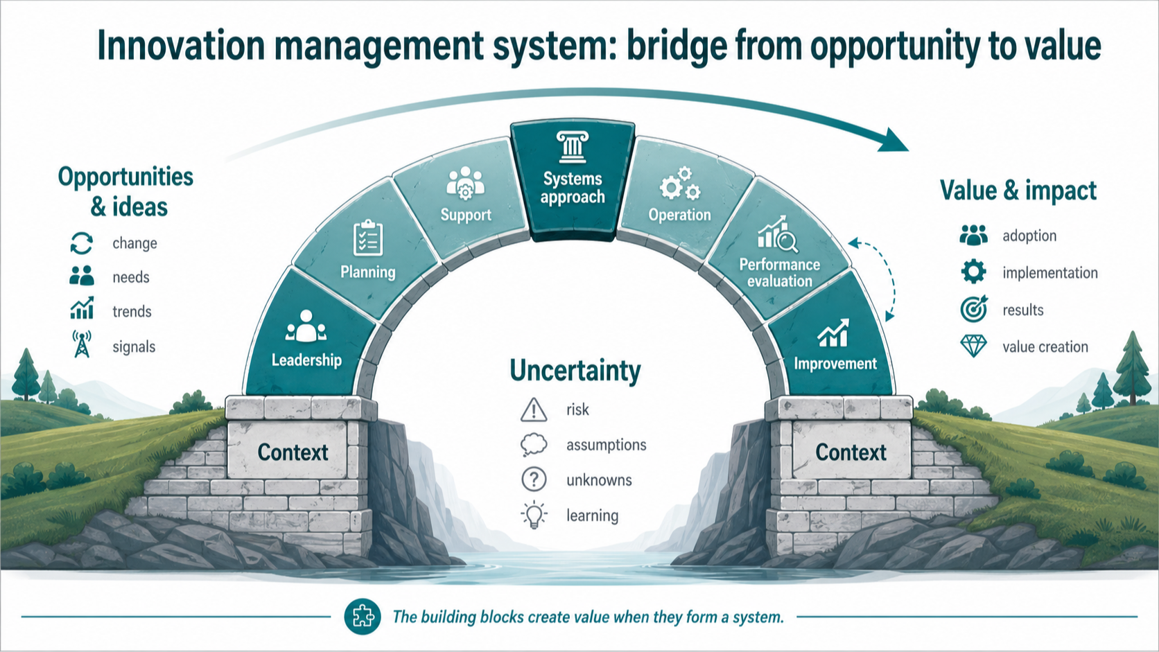 Innovation management system showing the building blocks that connect opportunities and ideas with value and impact