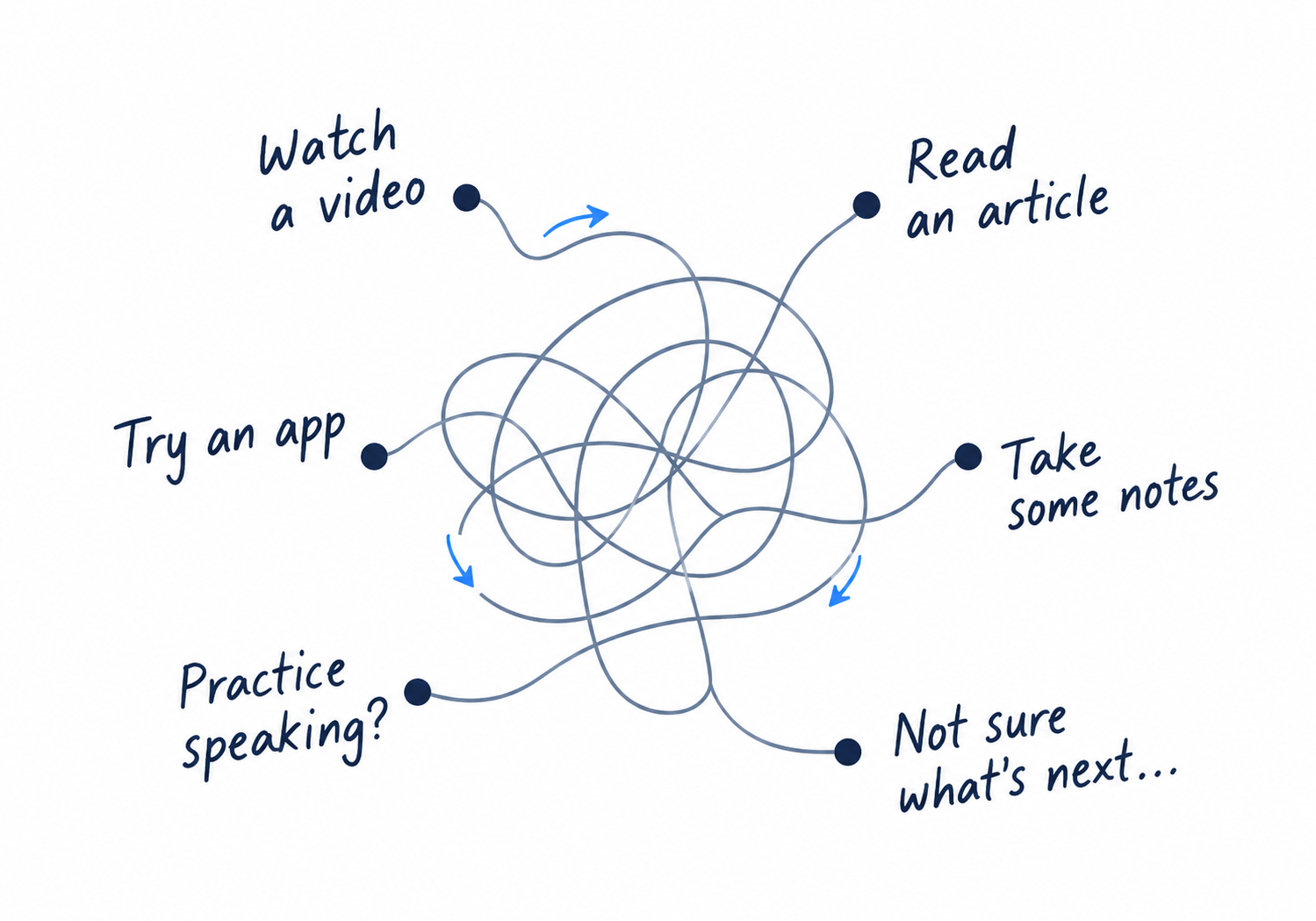 A tangled path between disconnected English-learning activities