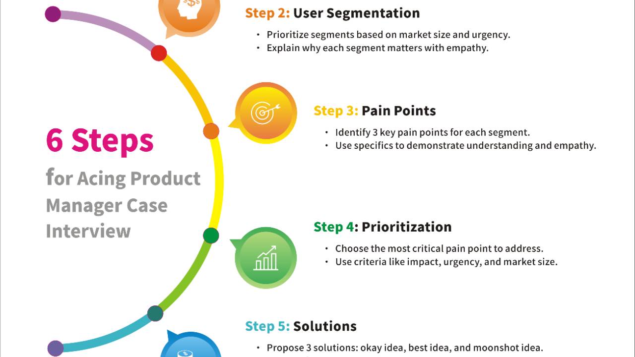 How To Ace The Product Management Interview With Sample Answers