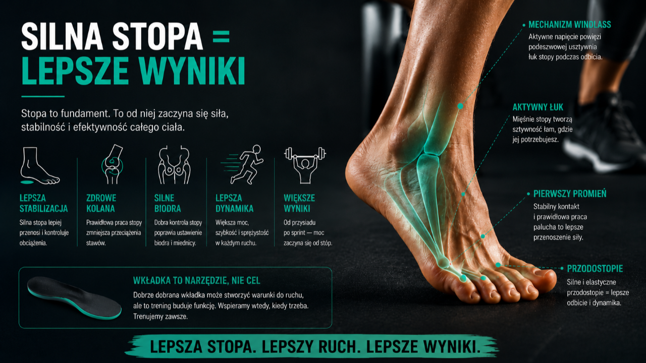 Grafika edukacyjna GSP przedstawiająca aktywną stopę podczas odbicia, z zaznaczonym mechanizmem windlass, pierwszym promieniem, przodostopiem i aktywnym łukiem. Obraz pokazuje, że silna stopa poprawia stabilizację, pracę kolan i bioder, dynamikę ruchu oraz wyniki sportowe, a wkładka jest narzędziem wspierającym, nie celem pracy.