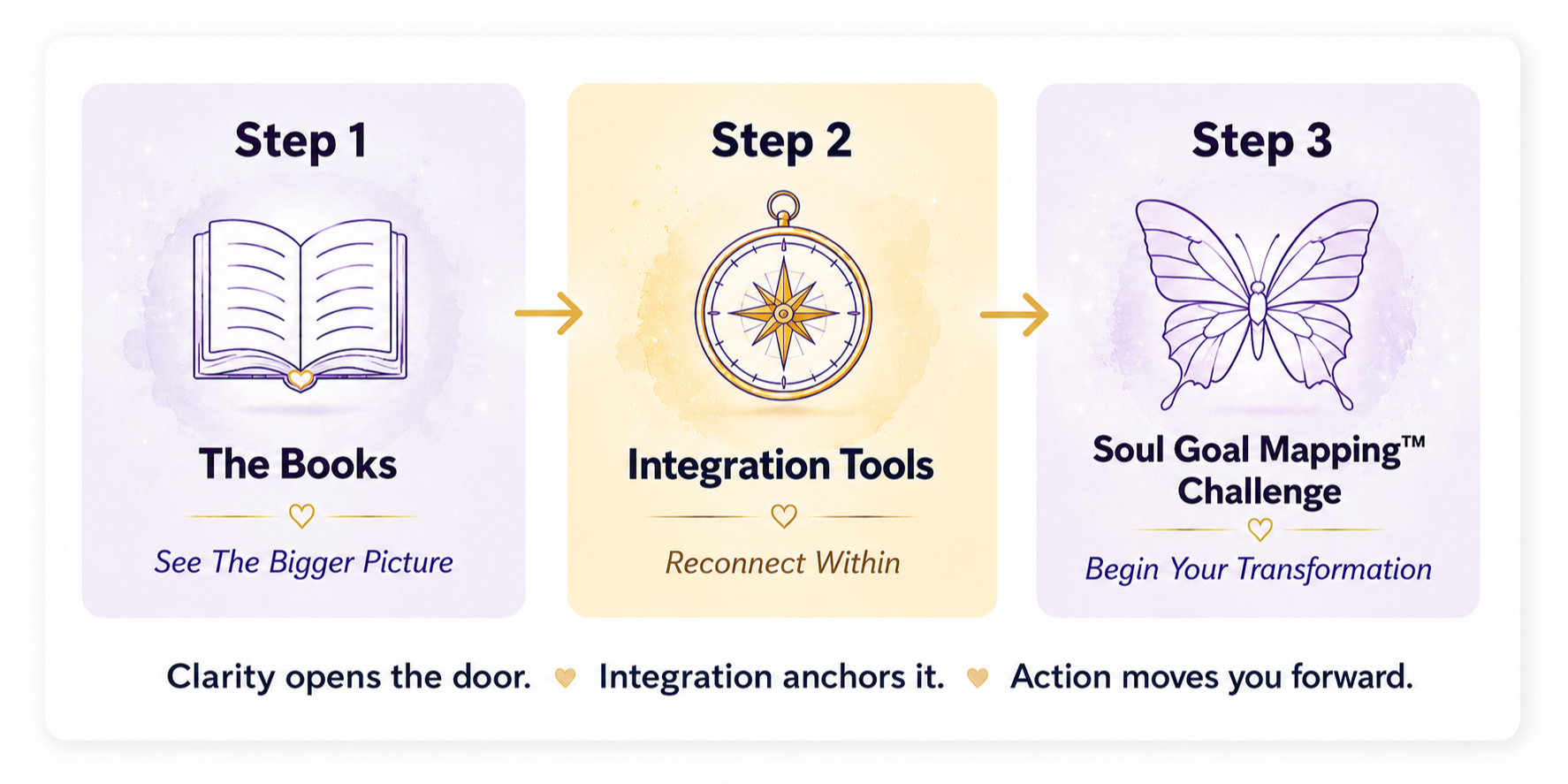The Global Butterfly Method™ pathway by Katie Joy showing the journey through books, integration tools, and transformation.