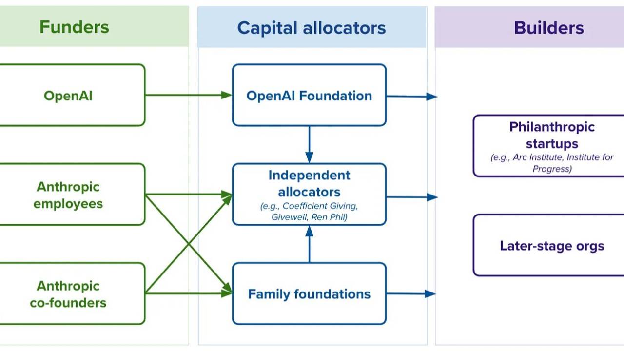 Flowchart showing three columns: Funders (OpenAI, Anthropic employees, Anthropic co-founders) flow into Capital allocators (OpenAI Foundation, Independent allocators like Coefficient Giving, GiveWell, and Ren Phil, and Family foundations), which flow into Builders (Philanthropic startups such as Arc Institute and Institute for Progress, and Later-stage orgs).