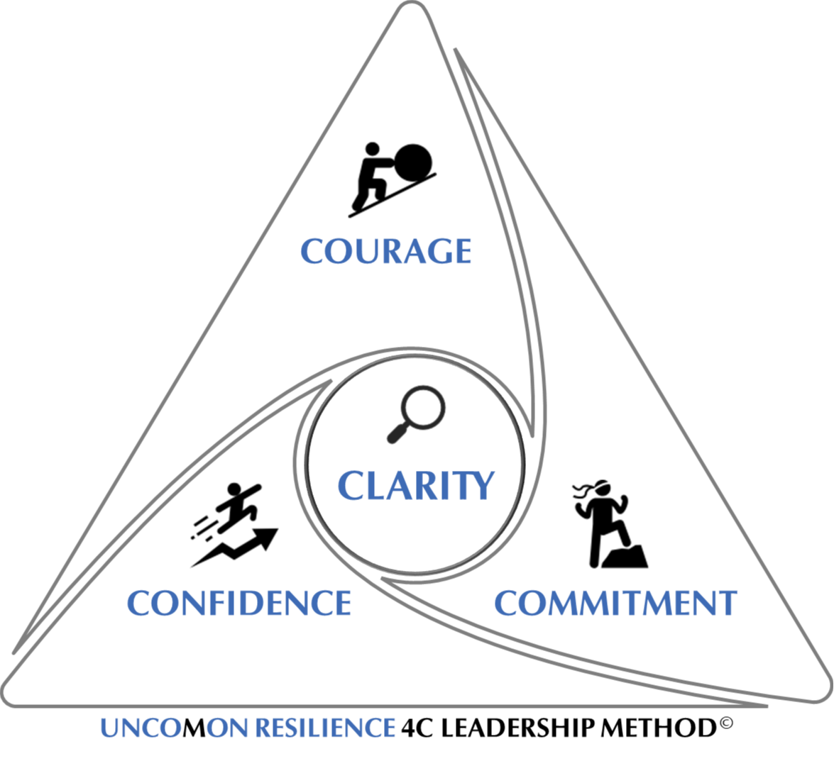 Diagram of Uncommon Resilience 4C Leadership Method
